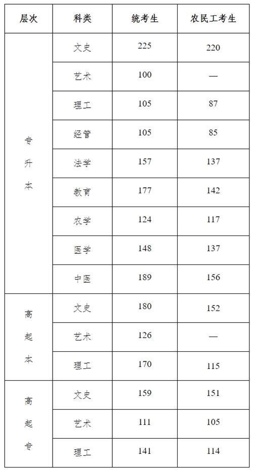 2021年河北省成人高校招生錄取控制分?jǐn)?shù)線和錄取相關(guān)工作確定1_看圖王