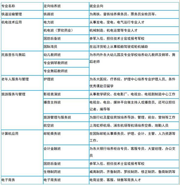 臨沂遠大職業(yè)中等專業(yè)學校專業(yè)介紹