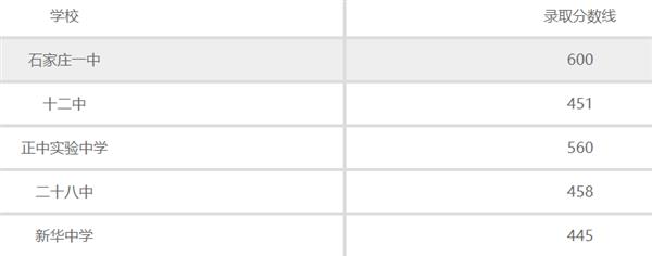 石家莊普通高中錄取分?jǐn)?shù)線(xiàn)