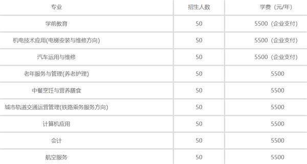 秦皇島渤?？萍贾械葘I(yè)學(xué)校2020年招生計劃