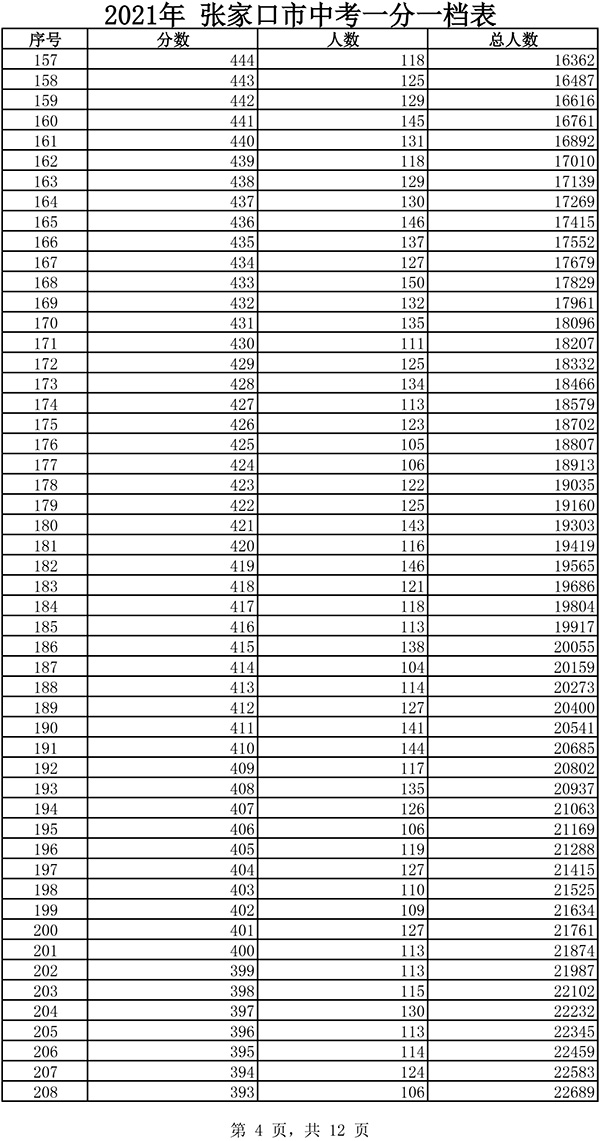 2021張家口市中考一分一檔表4