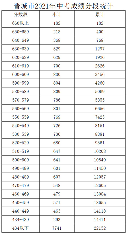 晉城市2021年中考成績分段統(tǒng)計