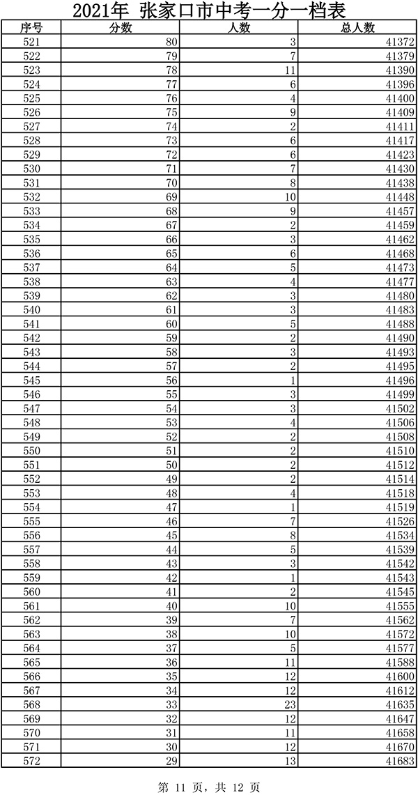 2021張家口市中考一分一檔表11