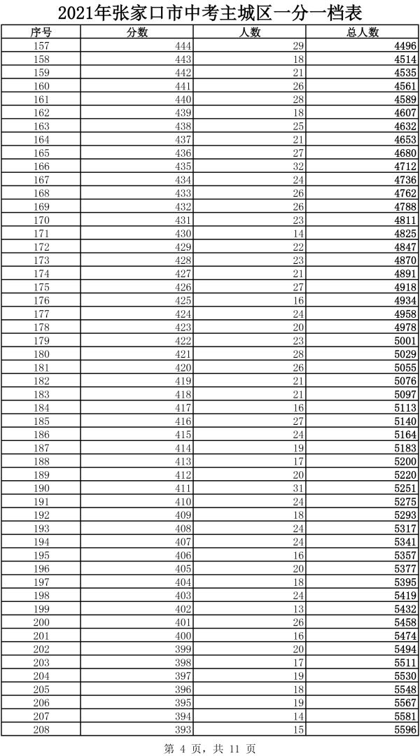 2021年主城區(qū)中考成績一分一檔表4