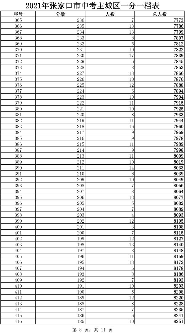 2021年主城區(qū)中考成績一分一檔表8