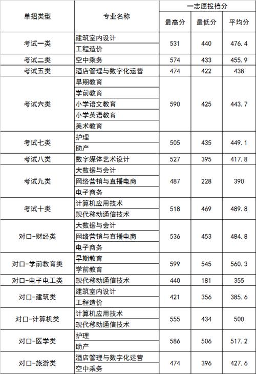 2022年河北正定師范高等?？茖W校高職單招一志愿分數(shù)線1