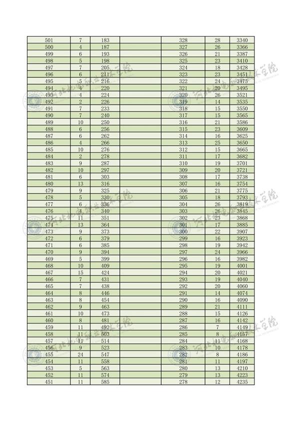 2022年河北省高職單招對口機(jī)械類一分一檔2