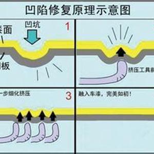 汽車凹陷修復(fù)、玻璃修復(fù)、大燈翻新班
