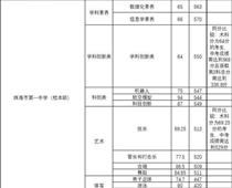 珠海一中559分，珠海中考分?jǐn)?shù)線出爐