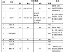 2019年山東東營中考錄取分?jǐn)?shù)線（已公布）