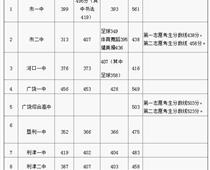 2018年山東東營中考分數(shù)線（已更新）