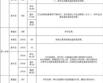 玉田普通高中學校錄取分數線公布！